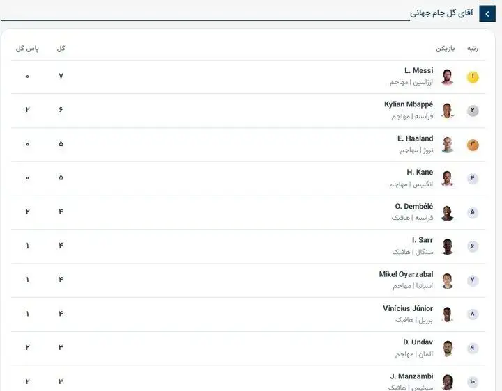 جدول برترین گلزنان جام جهانی/ مسی بالاتر از ام‌باپه قرار گرفت